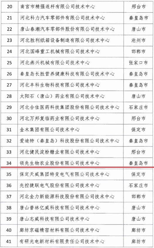 2018年河北省新認(rèn)定為、省級(jí)企業(yè)技術(shù)中心名單出爐！