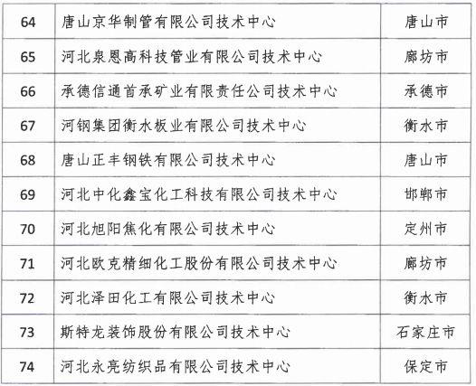 2018年河北省新認(rèn)定為、省級(jí)企業(yè)技術(shù)中心名單出爐！
